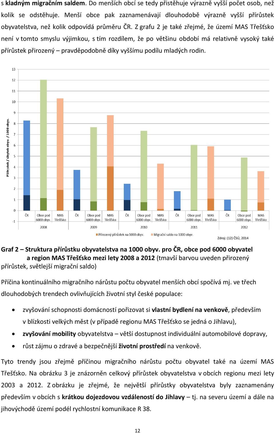 Z grafu 2 je také zřejmé, že území MAS Třešťsko není v tomto smyslu výjimkou, s tím rozdílem, že po většinu období má relativně vysoký také přírůstek přirozený pravděpodobně díky vyššímu podílu