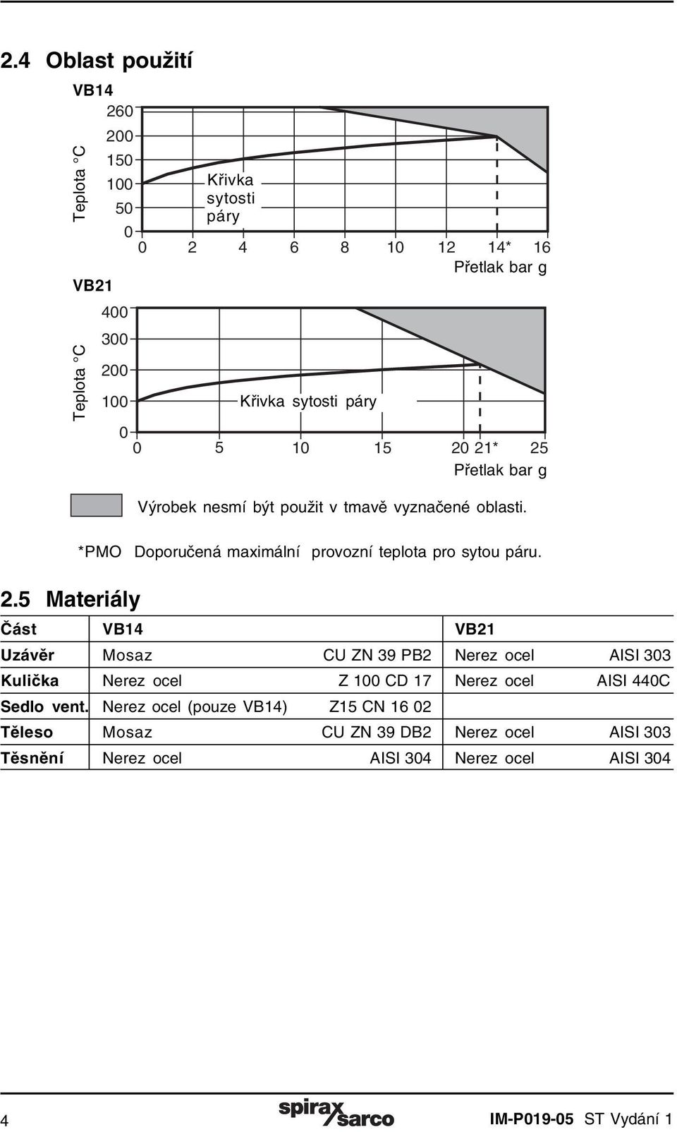 *PMO Doporučená maximální provozní teplota pro sytou páru. 2.