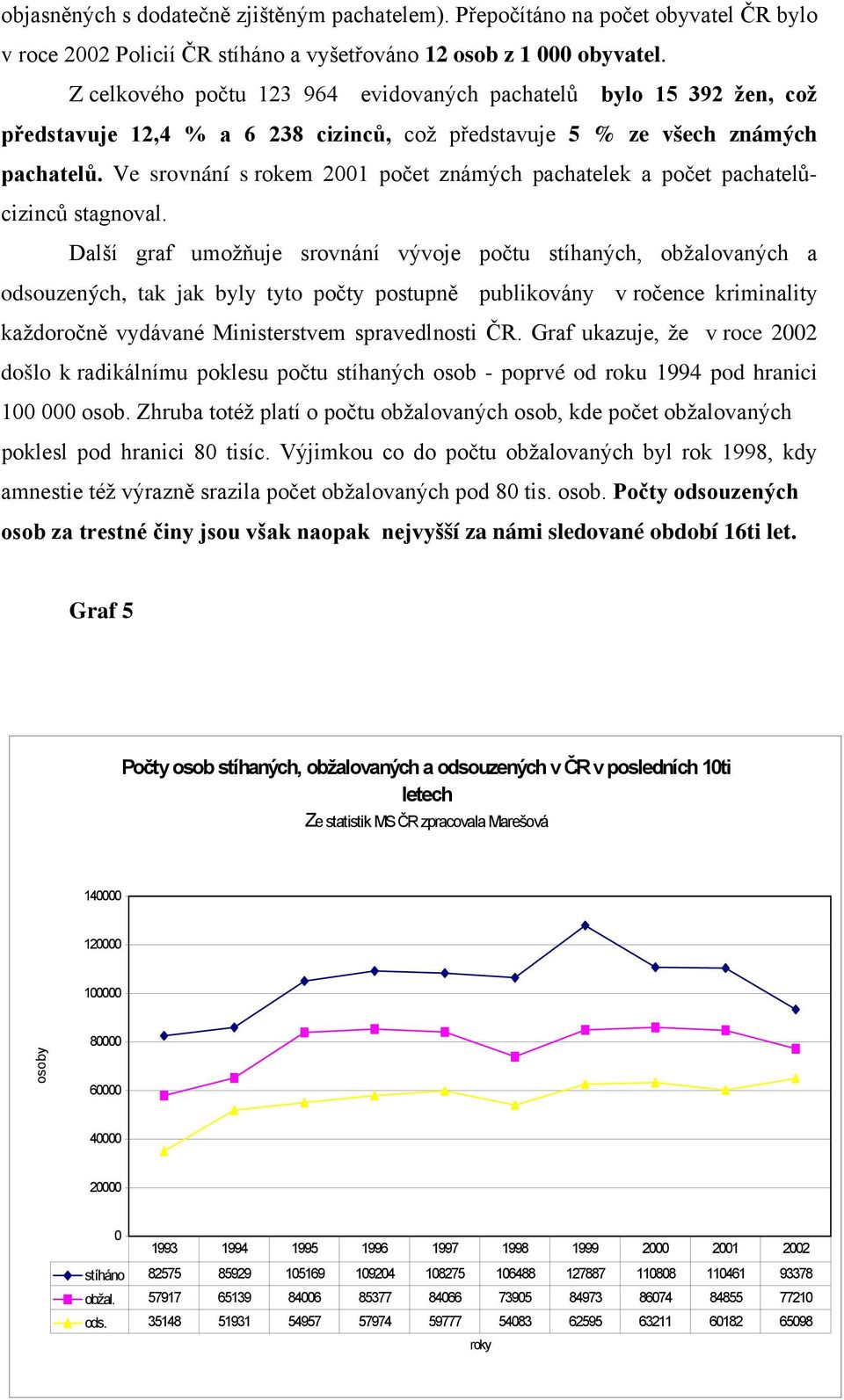 Ve srovnání s rokem 2001 počet známých pachatelek a počet pachatelůcizinců stagnoval.