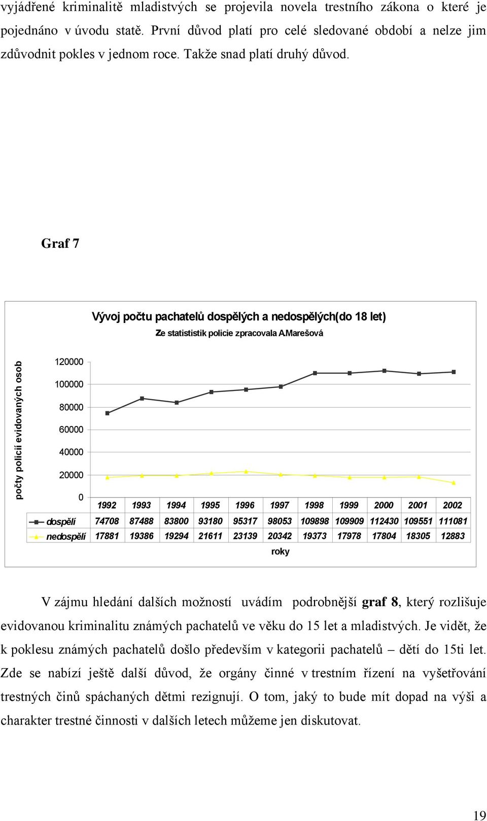 Marešová počty policií evidovaných osob 120000 100000 80000 60000 40000 20000 0 1992 1993 1994 1995 1996 1997 1998 1999 2000 2001 2002 dospělí 74708 87488 83800 93180 95317 98053 109898 109909 112430