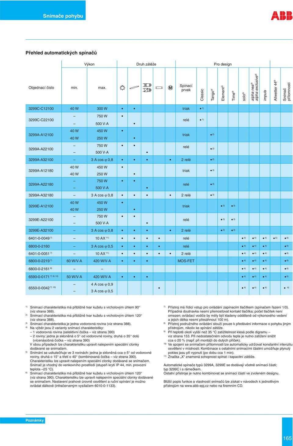 relé 1) triak 2) 3299A-A22100 750 W relé 500 V A 2) 3299A-A32100 3 A cos ϕ 0,8 2 relé 2) 3299A-A12180 3299A-A22180 40 W 450 W 40 W 250 W 750 W 500 V A triak 3) relé 3) 3299A-A32180 3 A cos ϕ 0,8 2