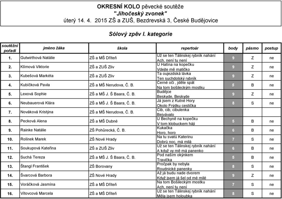 Štangl František ZŠ Borovany 14. Švarcová Barbora ZŠ Nové Hrady 15. Voráčková Jasmína ZŠ a MŠ Dříteň 16. Vítovcová Marcela ZŠ a MŠ Dříteň OKRESNÍ KOLO pěvecké soutěže Sólový zpěv I.