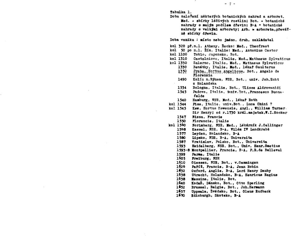 , Anton1us Castor kol 1100 Tokio, Japonsko, Bot. kol 1'10 Castelniovo, Italie, Ked., Mathaeus Sylvat1cus kol 1"0 Salerno, Italie, lied., Mathaeus Sylvat1cuB 1"0 Benátky, Ital1e, Ked., lékaf Gaulterus!