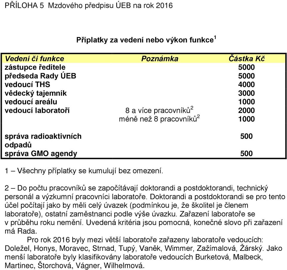 2 Do počtu pracovníků se započítávají doktorandi a postdoktorandi, technický personál a výzkumní pracovníci laboratoře.