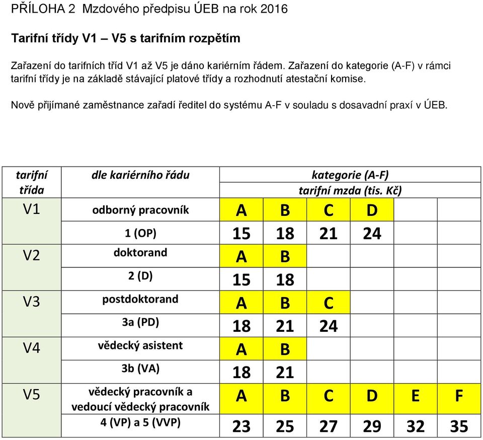 Nově přijímané zaměstnance zařadí ředitel do systému A-F v souladu s dosavadní praxí v ÚEB. tarifní třída dle kariérního řádu kategorie (A-F) tarifní mzda (tis.