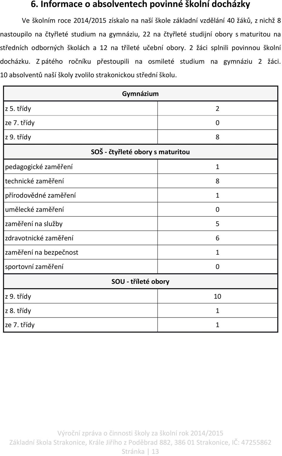 10 absolventů naší školy zvolilo strakonickou střední školu. Gymnázium z 5. třídy 2 ze 7. třídy 0 z 9.