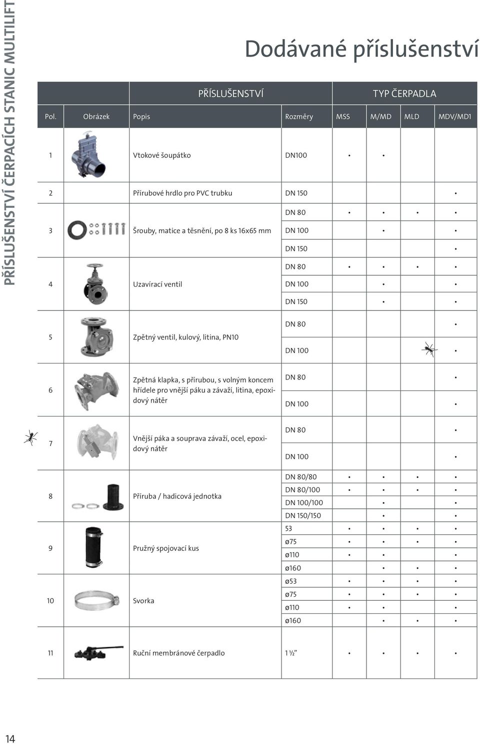 4 Uzavírací ventil DN 100 DN 150 5 Zpětný ventil, kulový, litina, PN10 DN 80 DN 100 6 Zpětná klapka, s přírubou, s volným koncem hřídele pro vnější páku a závaží, litina,