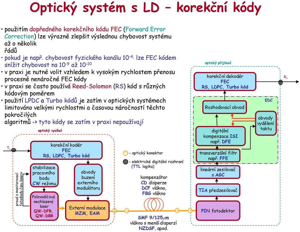 chybovost fyzického kanálu 10-4, lze FEC kódem snížit chybovost na 10-9 až 10-10 v praxi je nutné volit vzhledem k vysokým rychlostem přenosu procesně nenáročné FEC kódy v praxi se často používá