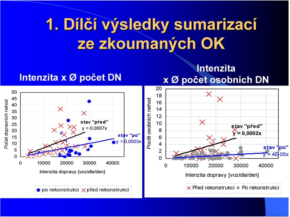 osobních nehod 20 18 16 14 12 10 8 6 4 2 0 Intenzita x Ø počet osobních DN stav "před" y = 0,0002x 0 10000 20000 30000