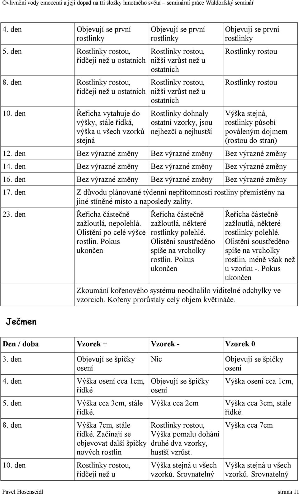 Rostlinky dohnaly ostatní vzorky, jsou nejhezčí a nejhustší Objevují se první rostlinky Rostlinky rostou Rostlinky rostou Výška stejná, rostlinky působí pováleným dojmem (rostou do stran) 12.