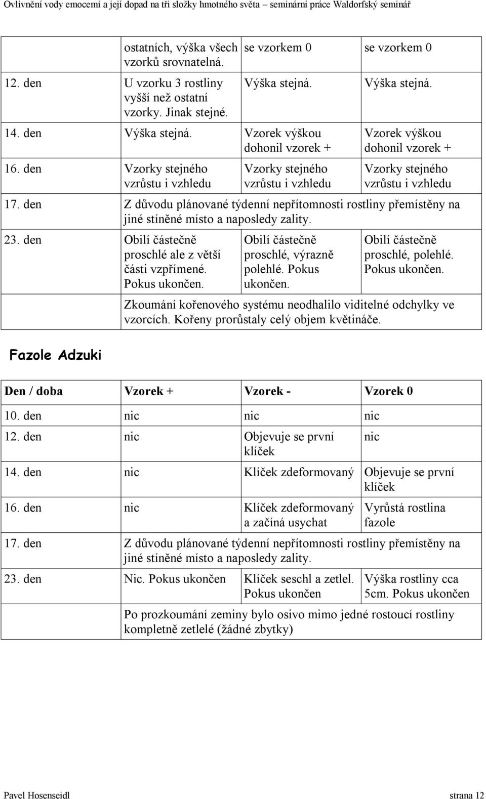 den Z důvodu plánované týdenní nepřítomnosti rostliny přemístěny na jiné stíněné místo a naposledy zality. 23. den Obilí částečně proschlé ale z větší části vzpřímené. Pokus ukončen.