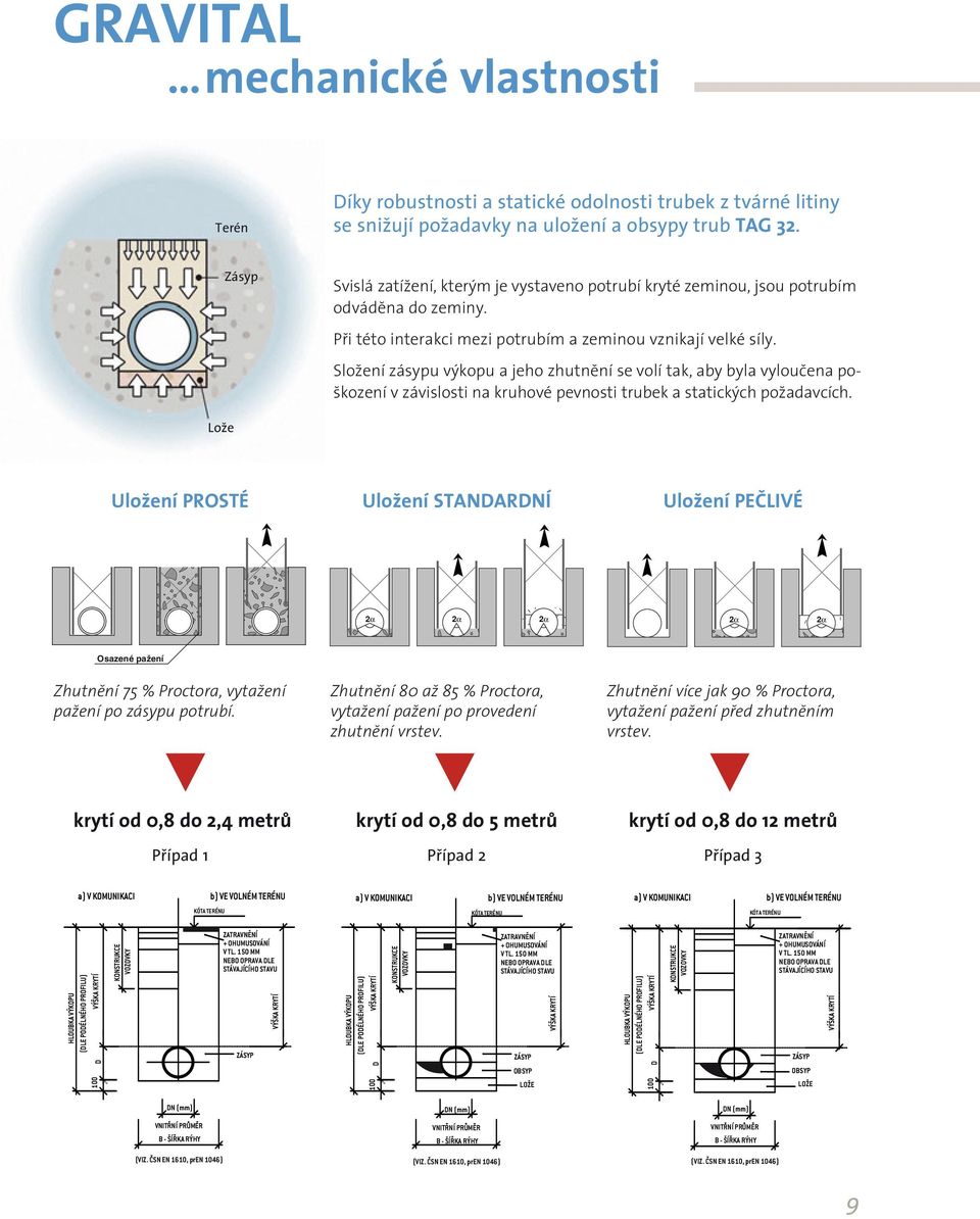 Složení zásypu výkopu a jeho zhutnění se volí tak, aby byla vyloučena poškození v závislosti na kruhové pevnosti trubek a statických požadavcích.