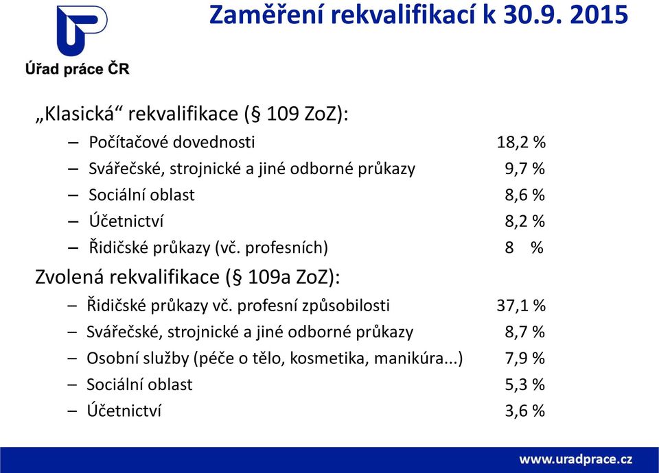 9,7 % Sociální oblast 8,6 % Účetnictví 8,2 % Řidičské průkazy (vč.