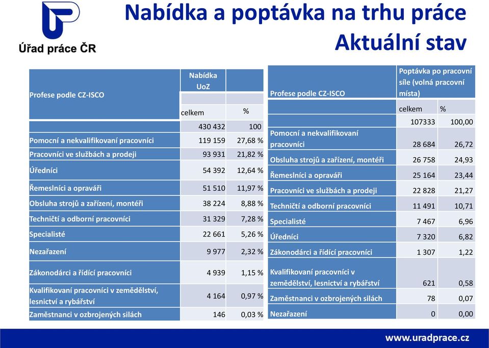 9 977 2,32 % Zákonodárci a řídící pracovníci 4 939 1,15 % Kvalifikovaní pracovníci v zemědělství, lesnictví a rybářství 4 164 0,97 % Zaměstnanci v ozbrojených silách 146 0,03 % Profese podle CZ-ISCO