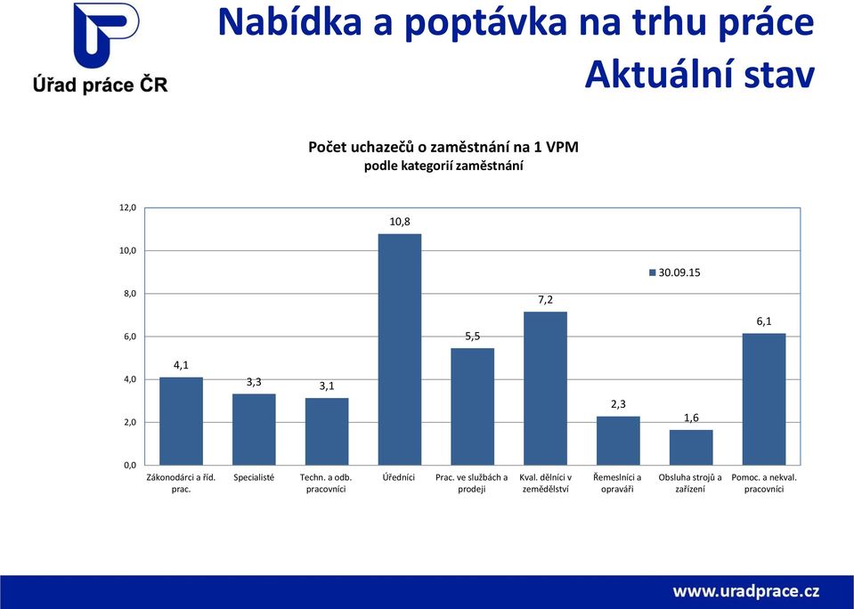 15 8,0 7,2 6,0 5,5 6,1 4,0 4,1 3,3 3,1 2,0 2,3 1,6 0,0 Zákonodárci a říd. prac. Specialisté Techn.