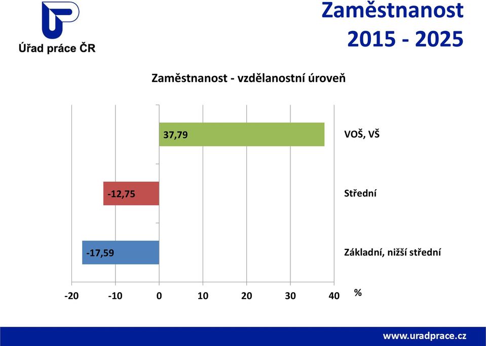 VŠ -12,75 Střední -17,59 Základní,