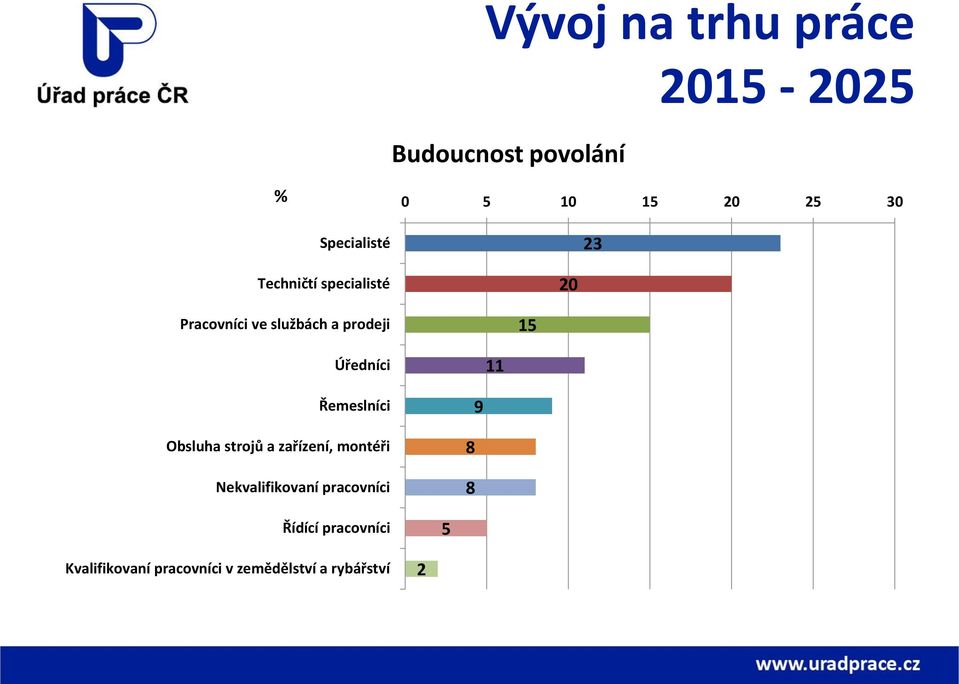 Úředníci 11 Řemeslníci Obsluha strojů a zařízení, montéři Nekvalifikovaní