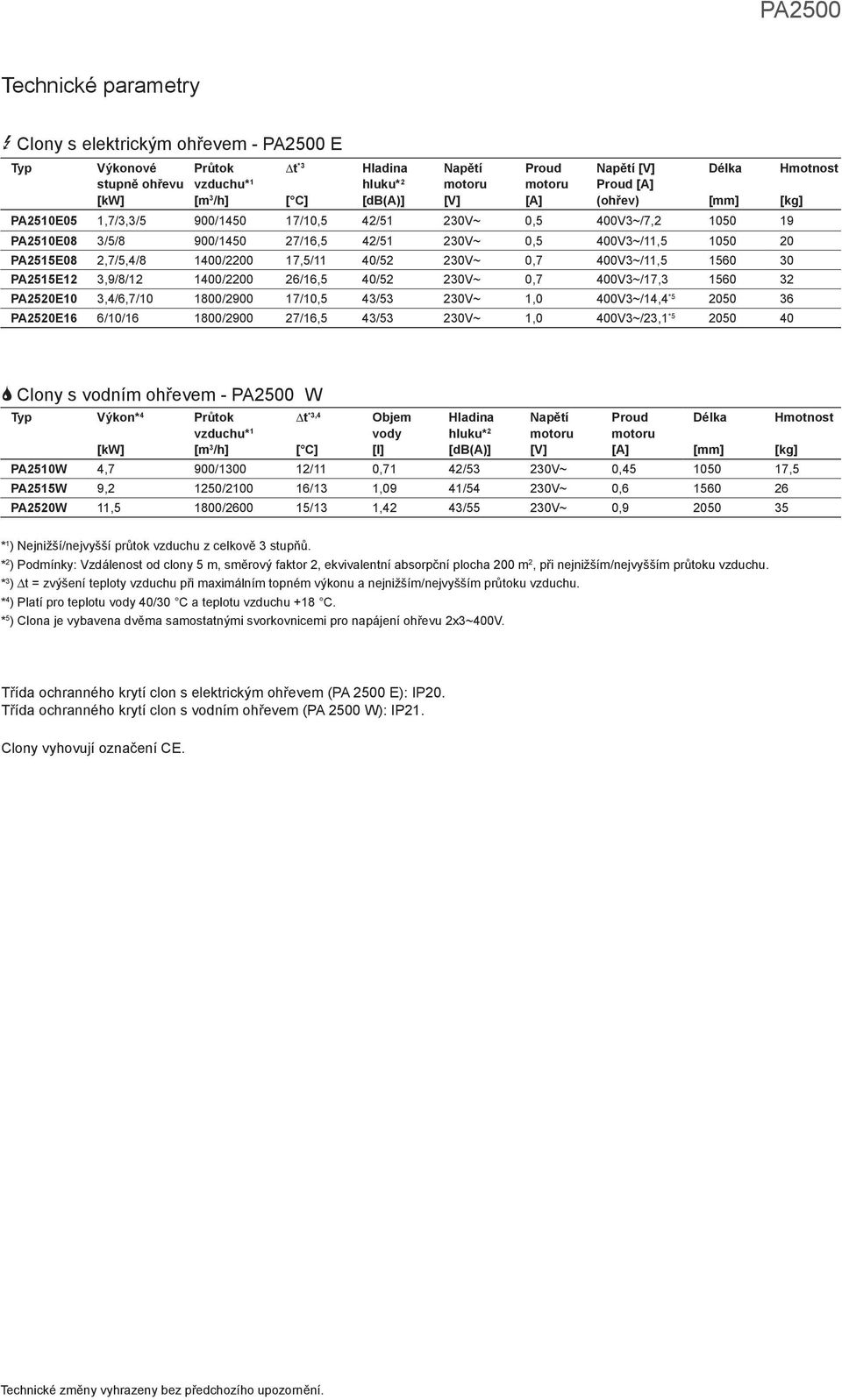 0,7 400V3/11,5 1560 30 PA2515E12 3,9/8/12 1400/2200 26/16,5 40/52 230V 0,7 400V3/17,3 1560 32 PA2520E10 3,4/6,7/10 1800/2900 17/10,5 43/53 230V 1,0 400V3/14,4 *5 2050 36 PA2520E16 6/10/16 1800/2900