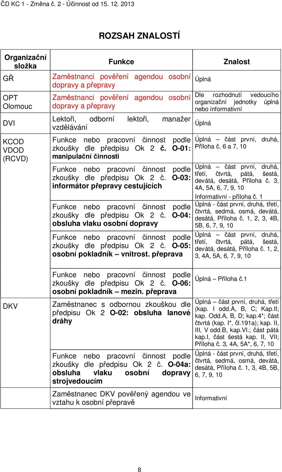 O-03: informátor p epravy cestujících Funkce nebo pracovní innost podle zkoušky dle p edpisu Ok 2. O-04: obsluha vlaku osobní dopravy Funkce nebo pracovní innost podle zkoušky dle p edpisu Ok 2.