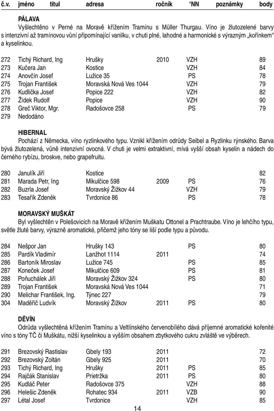 272 Tichý Richard, Ing Hrušky 2010 VZH 89 273 Kučera Jan Kostice VZH 84 274 Anovčín Josef Lužice 35 PS 78 275 Trojan František Moravská Nová Ves 1044 VZH 79 276 Kudlička Josef Popice 222 VZH 82 277