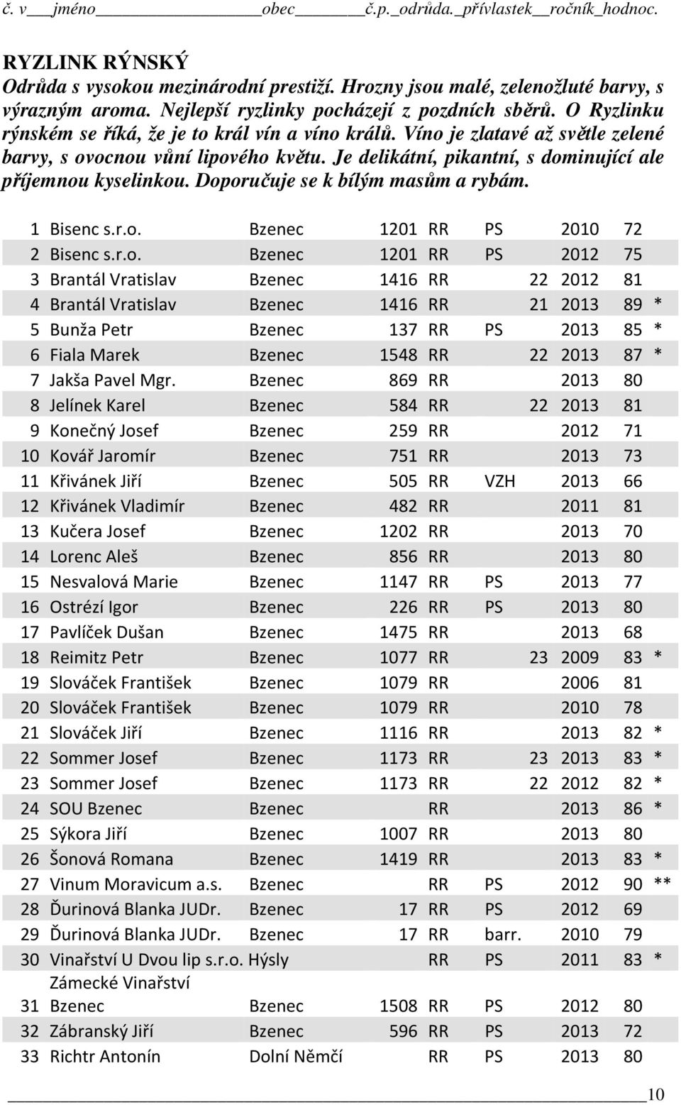 Doporučuje se k bílým masům a rybám. 1 Bisenc s.r.o. Bzenec 1201 RR PS 2010 72 2 Bisenc s.r.o. Bzenec 1201 RR PS 2012 75 3 Brantál Vratislav Bzenec 1416 RR 22 2012 81 4 Brantál Vratislav Bzenec 1416