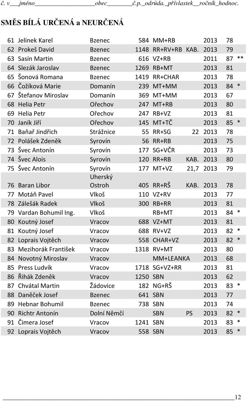 Miroslav Domanín 369 MT+MM 2013 67 68 Helia Petr Ořechov 247 MT+RB 2013 80 69 Helia Petr Ořechov 247 RB+VZ 2013 81 70 Janík Jiří Ořechov 145 MT+TČ 2013 85 * 71 Baňař Jindřich Strážnice 55 RR+SG 22