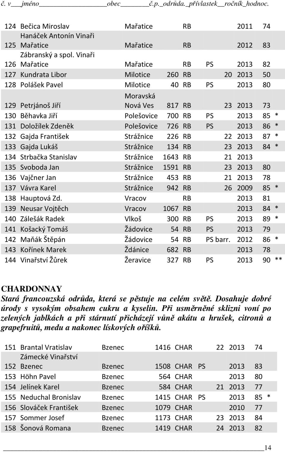 Polešovice 700 RB PS 2013 85 * 131 Doložílek Zdeněk Polešovice 726 RB PS 2013 86 * 132 Gajda František Strážnice 226 RB 22 2013 87 * 133 Gajda Lukáš Strážnice 134 RB 23 2013 84 * 134 Strbačka