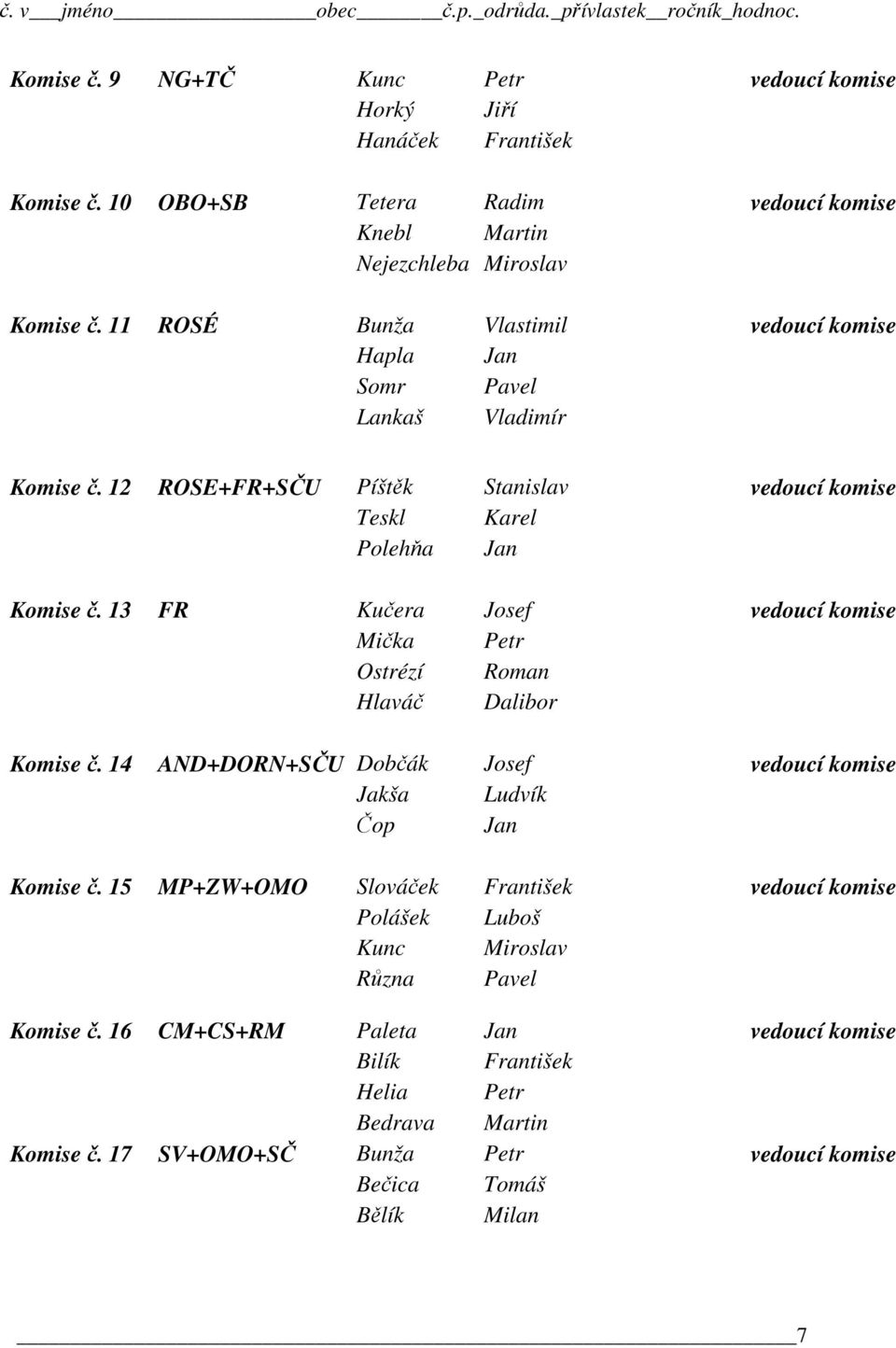 13 FR Kučera Josef vedoucí komise Mička Petr Ostrézí Roman Hlaváč Dalibor Komise č. 14 AND+DORN+SČU Dobčák Josef vedoucí komise Jakša Ludvík Čop Jan Komise č.