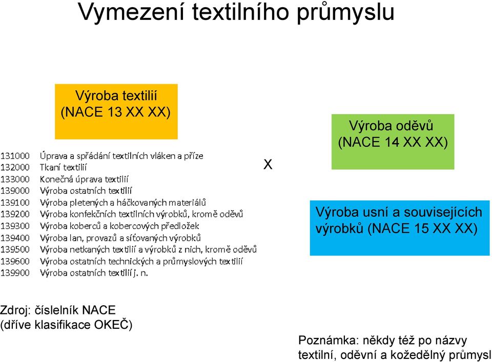 výrobků (NACE 15 XX XX) Zdroj: číslelník NACE (dříve