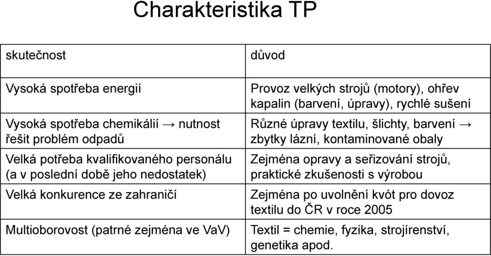 (motory), ohřev kapalin (barvení, úpravy), rychlé sušení Různé úpravy textilu, šlichty, barvení zbytky lázní, kontaminované obaly Zejména opravy a