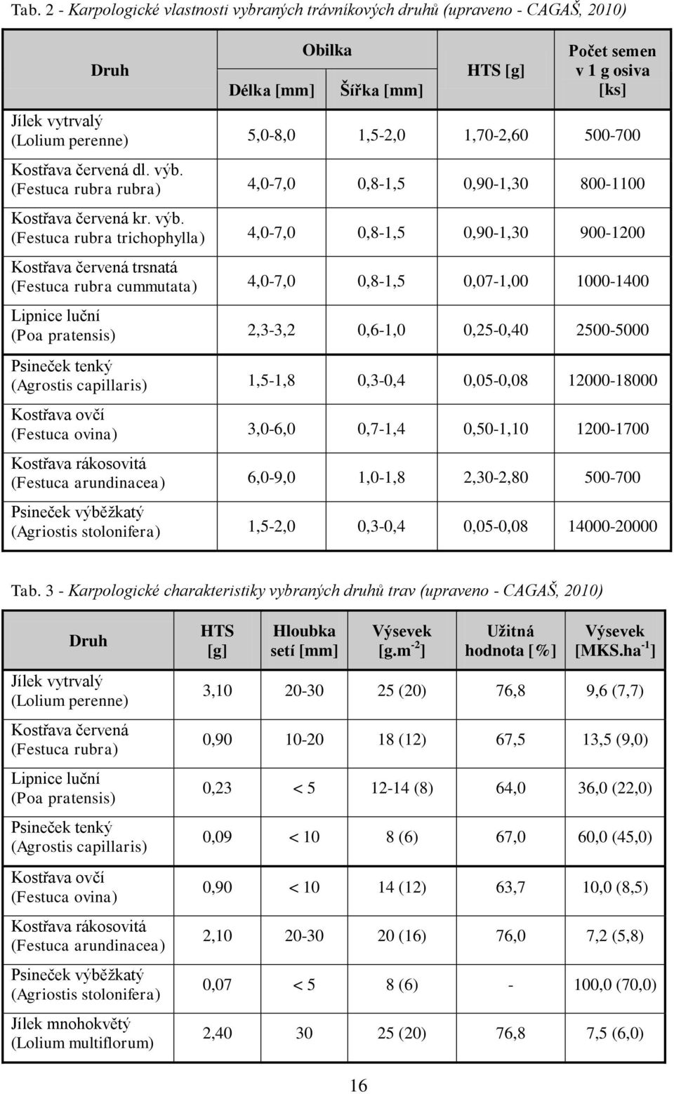 (Festuca rubra rubra) 4,0-7,0 0,8-1,5 0,90-1,30 800-1100 Kostřava červená kr. výb.