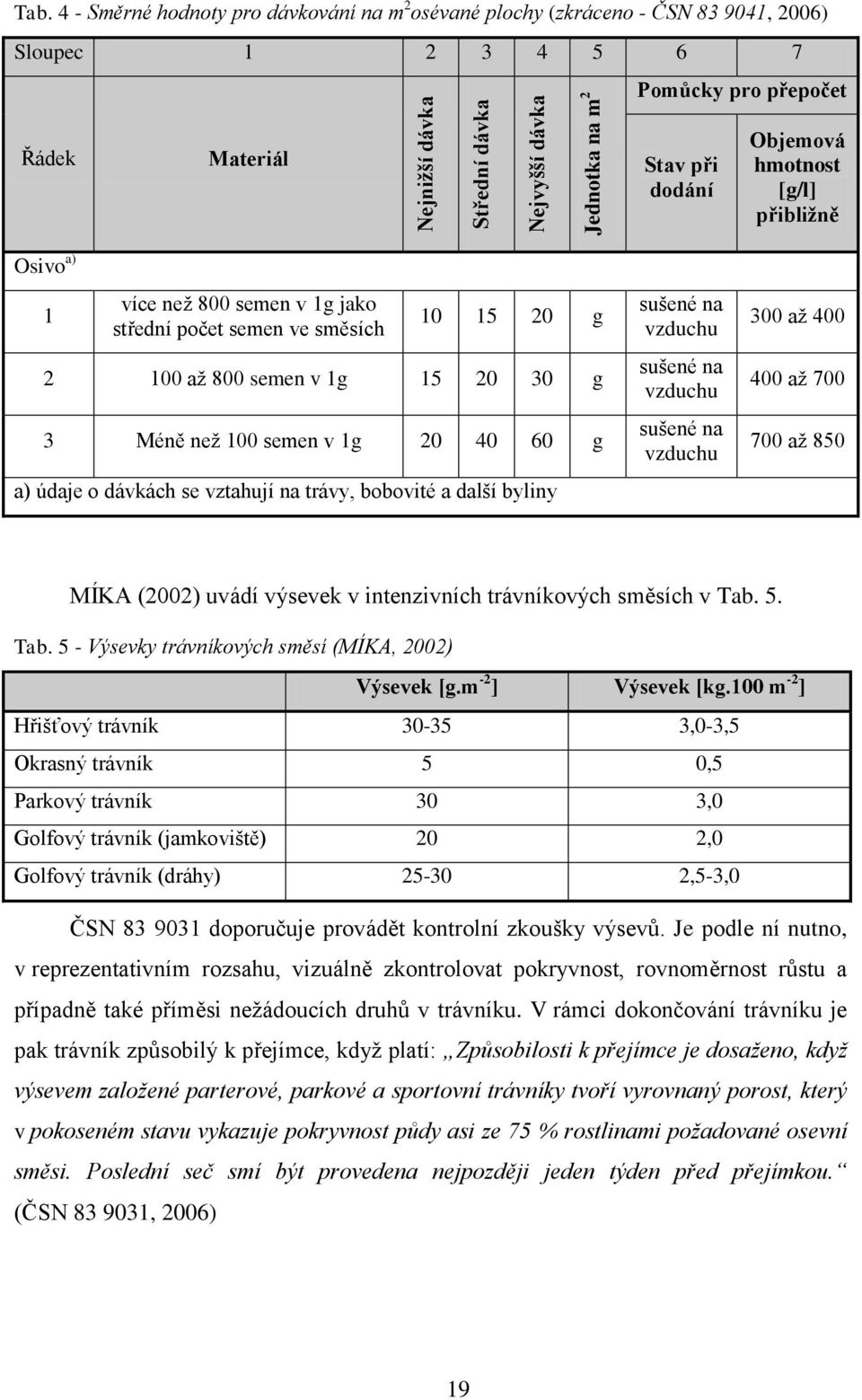 a) 1 více než 800 semen v 1g jako střední počet semen ve směsích 10 15 20 g 2 100 až 800 semen v 1g 15 20 30 g 3 Méně než 100 semen v 1g 20 40 60 g a) údaje o dávkách se vztahují na trávy, bobovité a