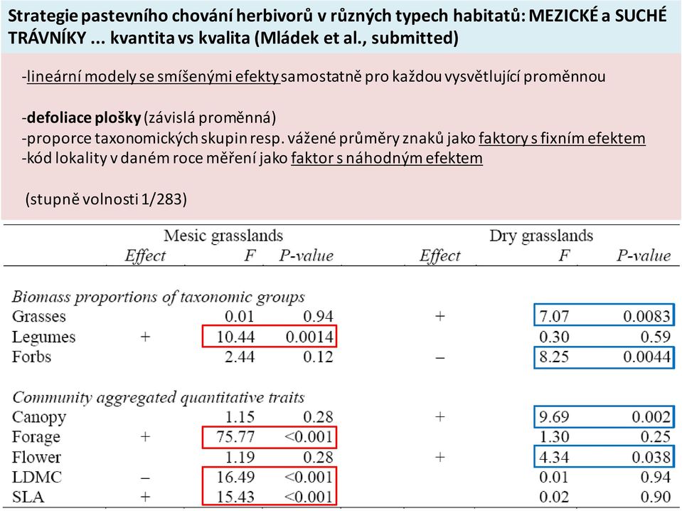 , submitted) lineární modely se smíšenými efekty samostatně pro každou vysvětlující proměnnou defoliace