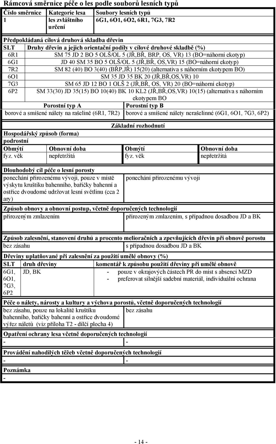 15 (BO=náhorní ekotyp) 7R2 SM 82 (40) BO 3(40) (BŘP,JŘ) 15(20) (alternativa s náhorním ekotypem BO) 6O1 SM 35 JD 35 BK 20 (JŘ,BŘ,OS,VR) 10 7G3 SM 65 JD 12 BO 1 OLŠ 2 (JŘ,BŘ, OS, VR) 20 (BO=náhorní