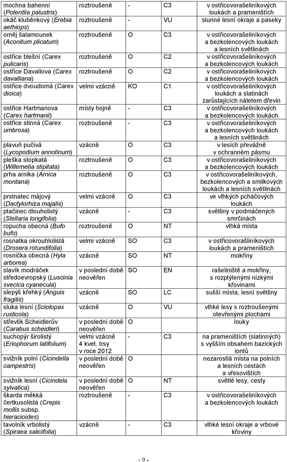 májový (Dactylorhiza majalis) ptačinec dlouholistý (Stellaria longifolia) ropucha obecná (Bufo bufo) rosnatka okrouhlolistá (Drosera rotundifolia) rosnička obecná (Hyla arborea) slavík modráček