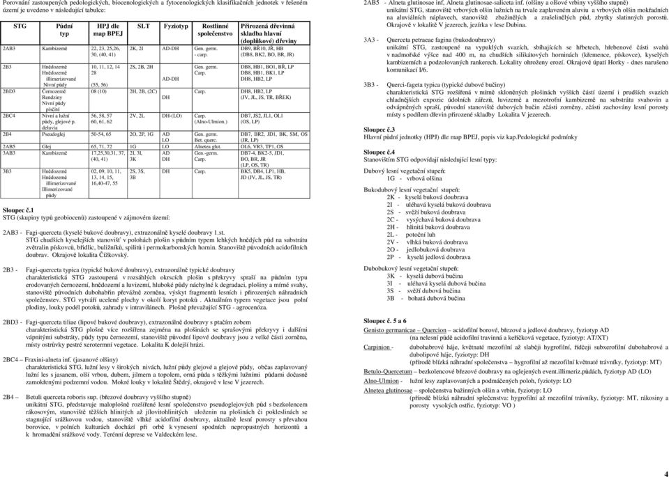 deluvia 10, 11, 12, 14 28 (55, 56) 08 (10) 2H, 2B, (2C) 56, 58, 57 60, 61, 62 SLT Fyziotyp Rostlinné společenstvo 2K, 2I AD-DH Gen. germ. - carp. 2S, 2B, 2H AD-DH DH Gen. germ. Carp.