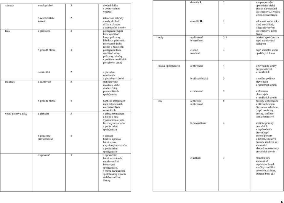 vodní plochy a toky c-ruderální 2 s převahou rumištních a plevelných druhů a-zachovalé 5 stabilizované mokřady všeho druhu včetně prameništních společenstev b-přírodě blízké a-přírodní b-přirozené