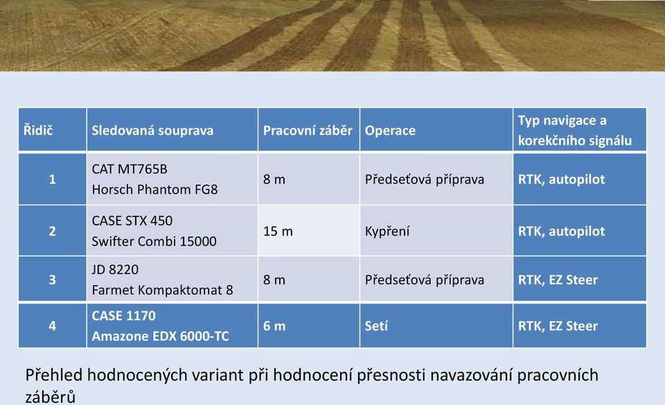 6000-TC 8 m Předseťová příprava RTK, autopilot 15 m Kypření RTK, autopilot 8 m Předseťová příprava RTK,