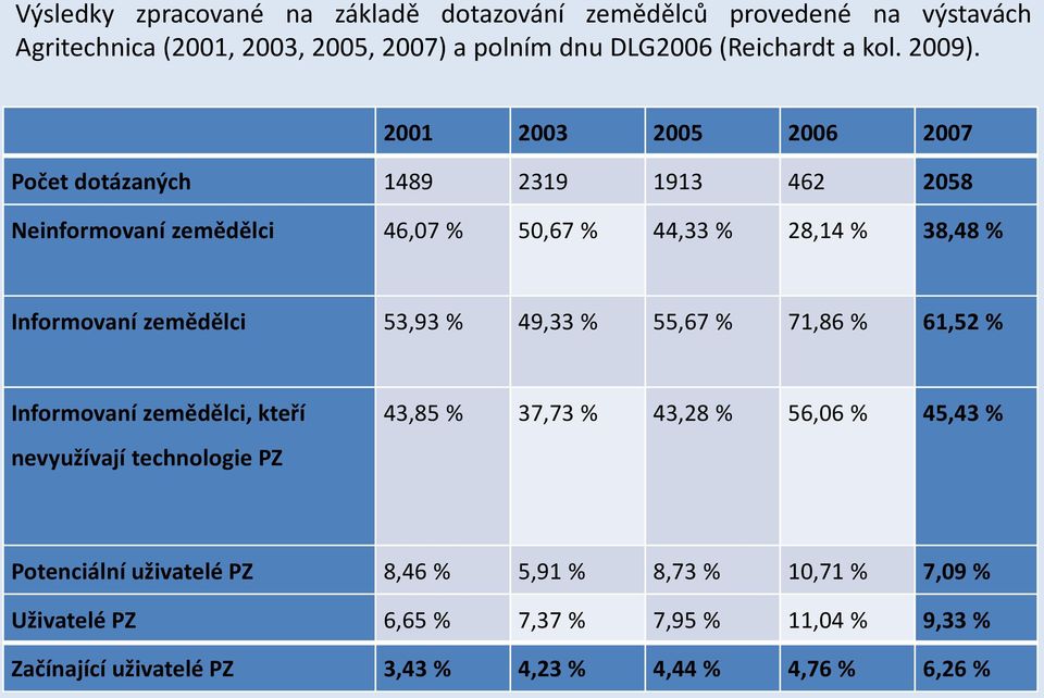 2001 2003 2005 2006 2007 Počet dotázaných 1489 2319 1913 462 2058 Neinformovaní zemědělci 46,07 % 50,67 % 44,33 % 28,14 % 38,48 % Informovaní zemědělci