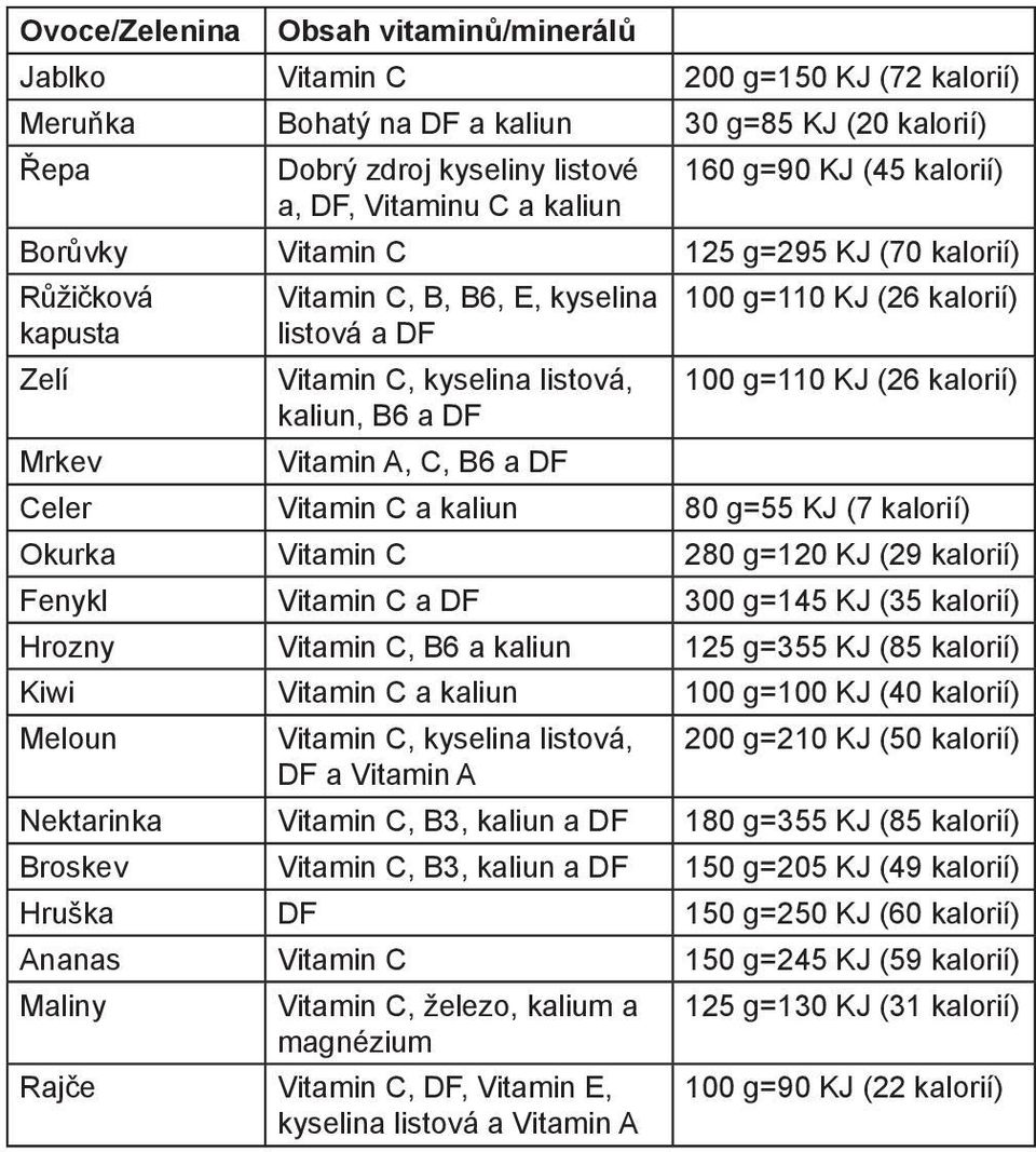 kalorií) 100 g=110 KJ (26 kalorií) Mrkev Vitamin A, C, B6 a DF Celer Vitamin C a kaliun 80 g=55 KJ (7 kalorií) Okurka Vitamin C 280 g=120 KJ (29 kalorií) Fenykl Vitamin C a DF 300 g=145 KJ (35