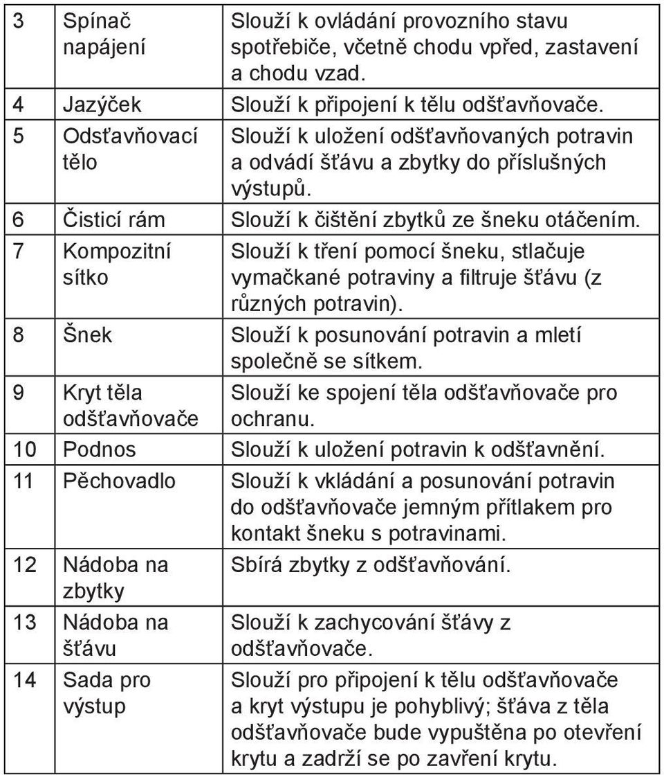 7 Kompozitní sítko Slouží k tření pomocí šneku, stlačuje vymačkané potraviny a filtruje šťávu (z různých potravin). 8 Šnek Slouží k posunování potravin a mletí společně se sítkem.