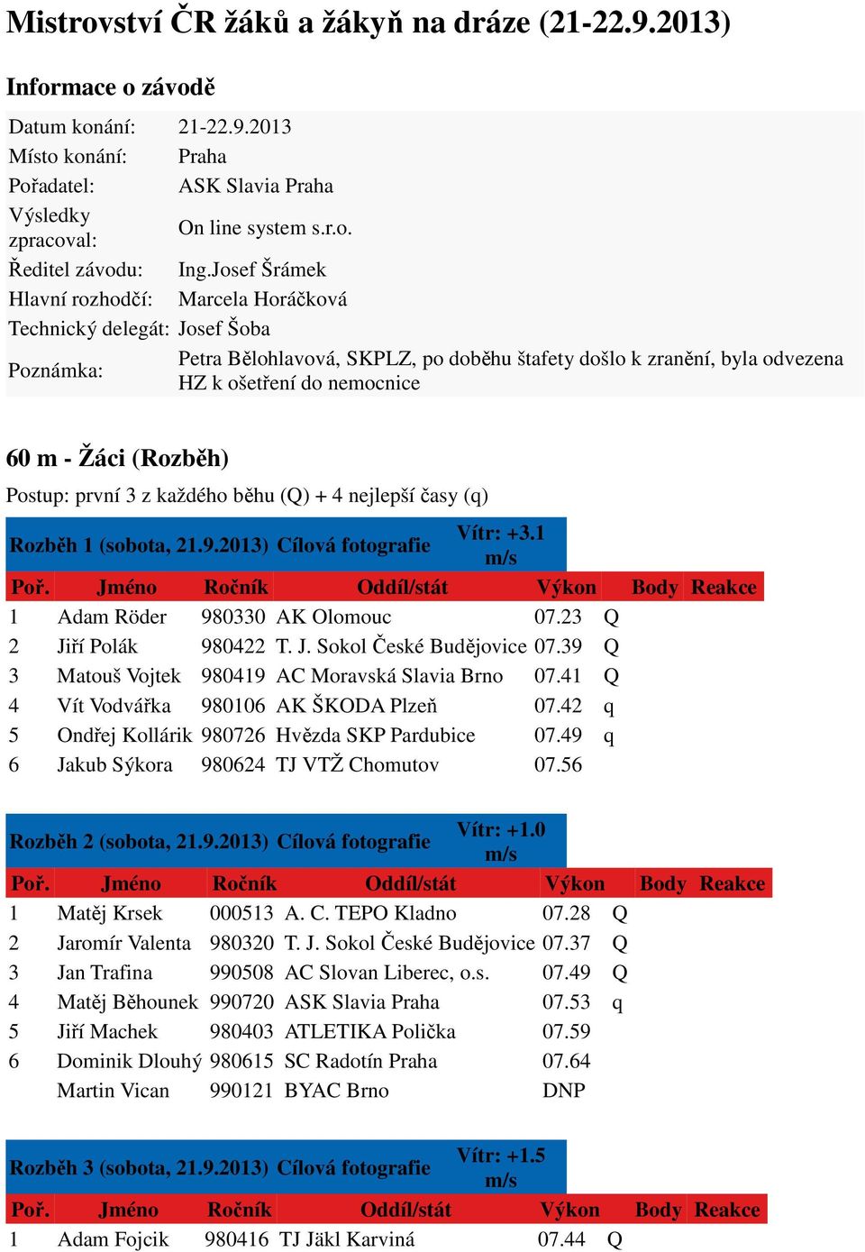 Žáci (Rozběh) Postup: první 3 z každého běhu (Q) + 4 nejlepší časy (q) Rozběh 1 (sobota, 21.9.2013) Cílová fotografie Vítr: +3.1 1 Adam Röder 980330 AK Olomouc 07.23 Q 2 Jiří Polák 980422 T. J. Sokol České Budějovice 07.