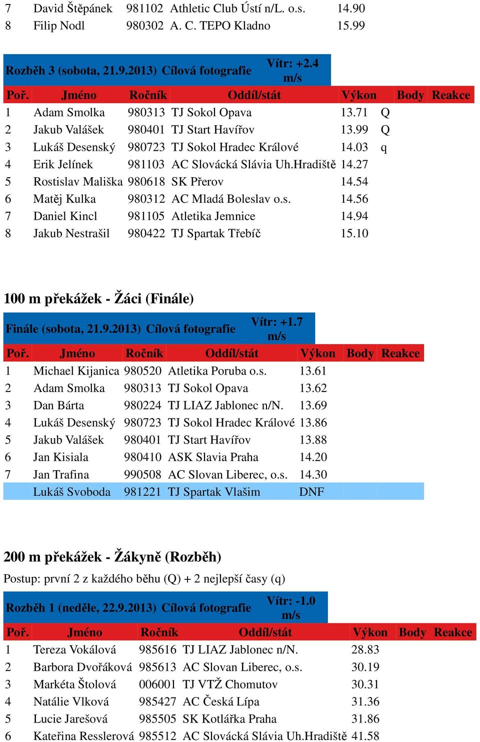 27 5 Rostislav Mališka 980618 SK Přerov 14.54 6 Matěj Kulka 980312 AC Mladá Boleslav o.s. 14.56 7 Daniel Kincl 981105 Atletika Jemnice 14.94 8 Jakub Nestrašil 980422 TJ Spartak Třebíč 15.