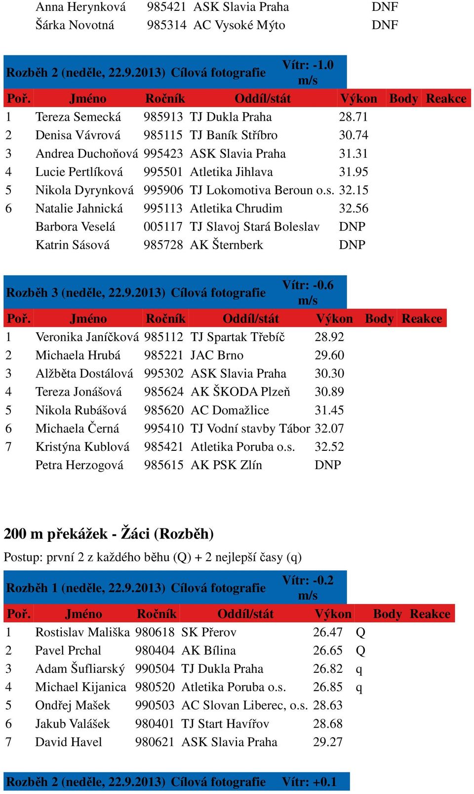 15 6 Natalie Jahnická 995113 Atletika Chrudim 32.56 Barbora Veselá 005117 TJ Slavoj Stará Boleslav DNP Katrin Sásová 985728 AK Šternberk DNP Rozběh 3 (neděle, 22.9.2013) Cílová fotografie Vítr: -0.