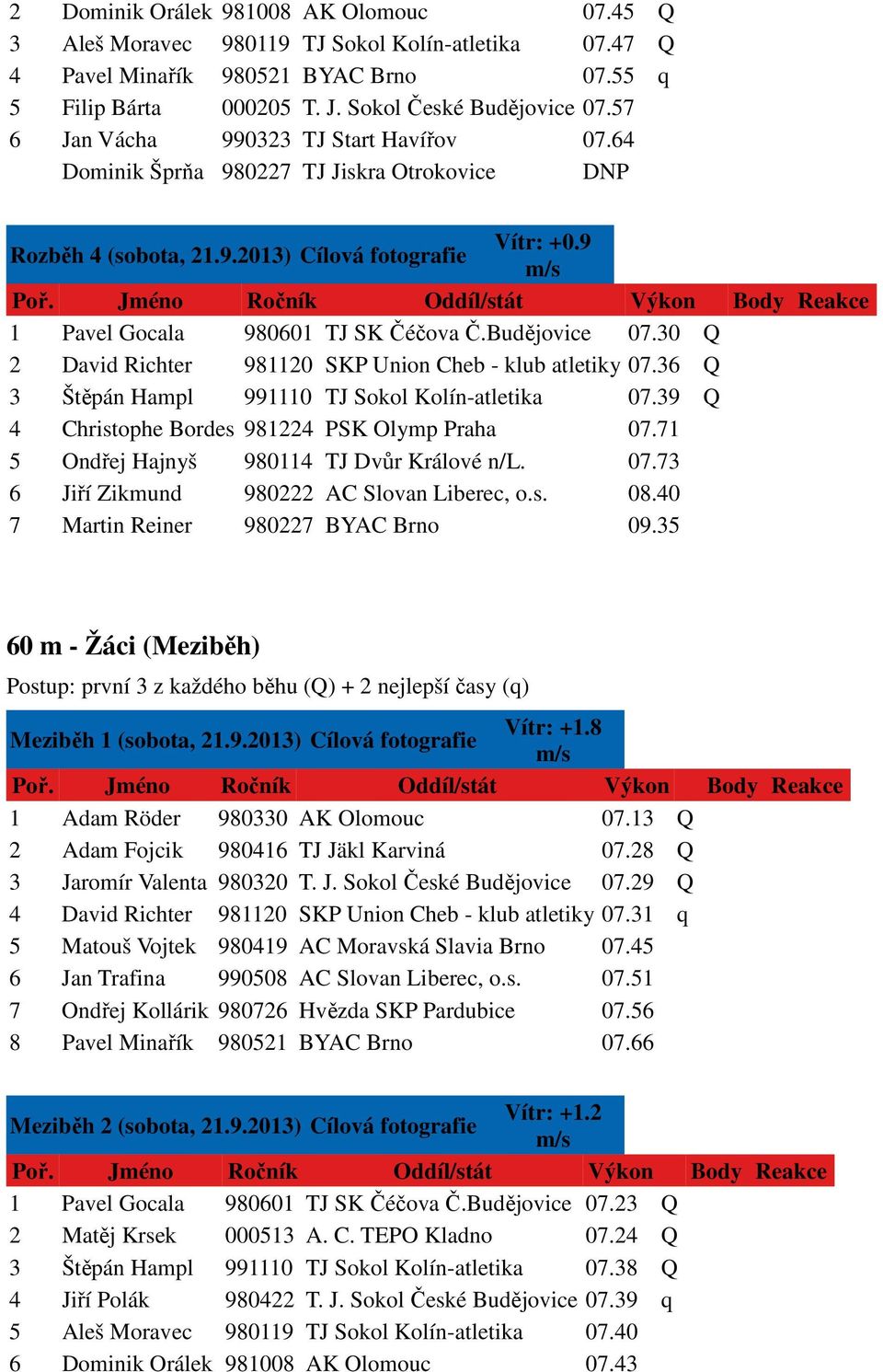 30 Q 2 David Richter 981120 SKP Union Cheb - klub atletiky 07.36 Q 3 Štěpán Hampl 991110 TJ Sokol Kolín-atletika 07.39 Q 4 Christophe Bordes 981224 PSK Olymp Praha 07.