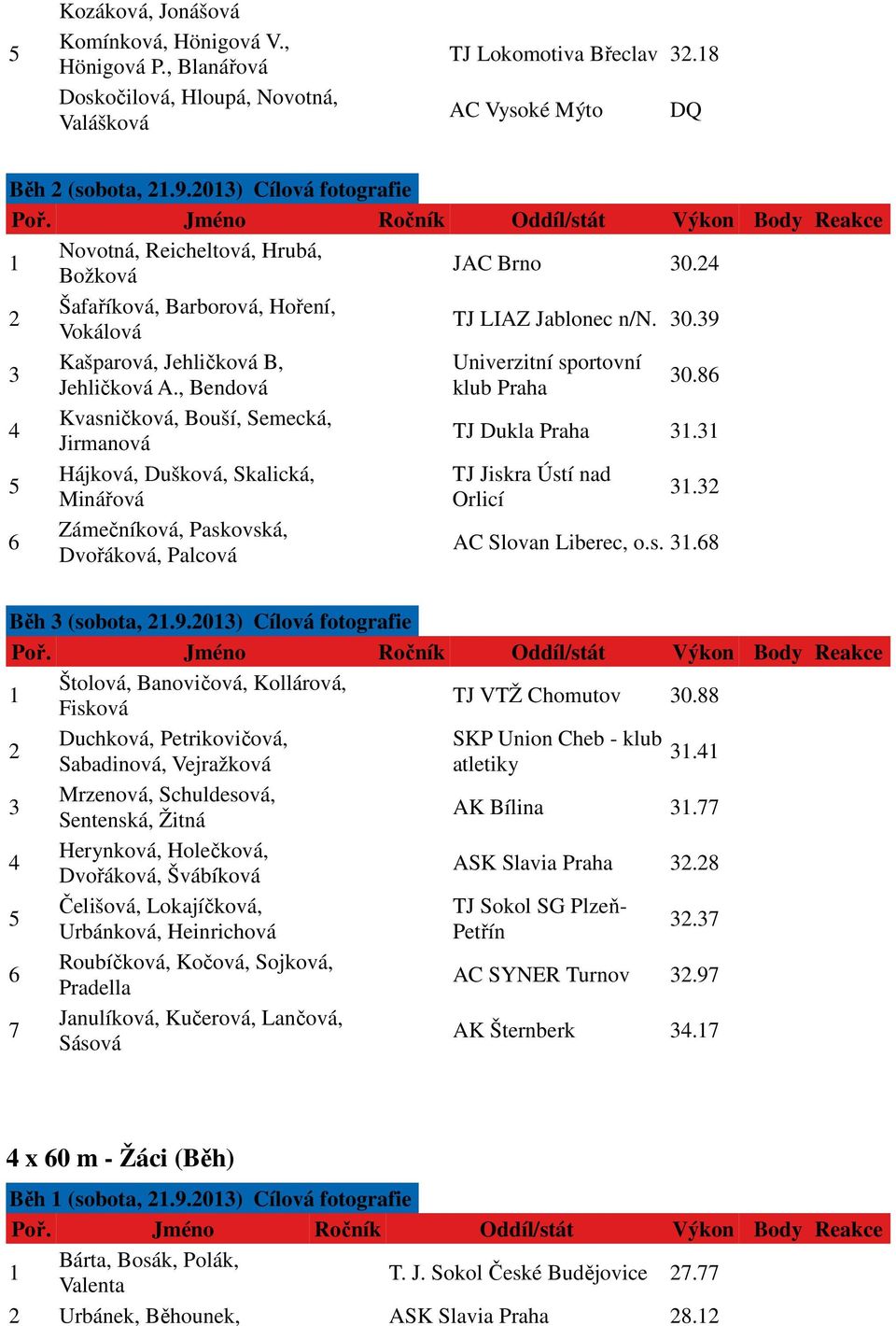 , Bendová klub Praha 30.86 4 Kvasničková, Bouší, Semecká, Jirmanová TJ Dukla Praha 31.31 5 Hájková, Dušková, Skalická, TJ Jiskra Ústí nad Minářová Orlicí 31.