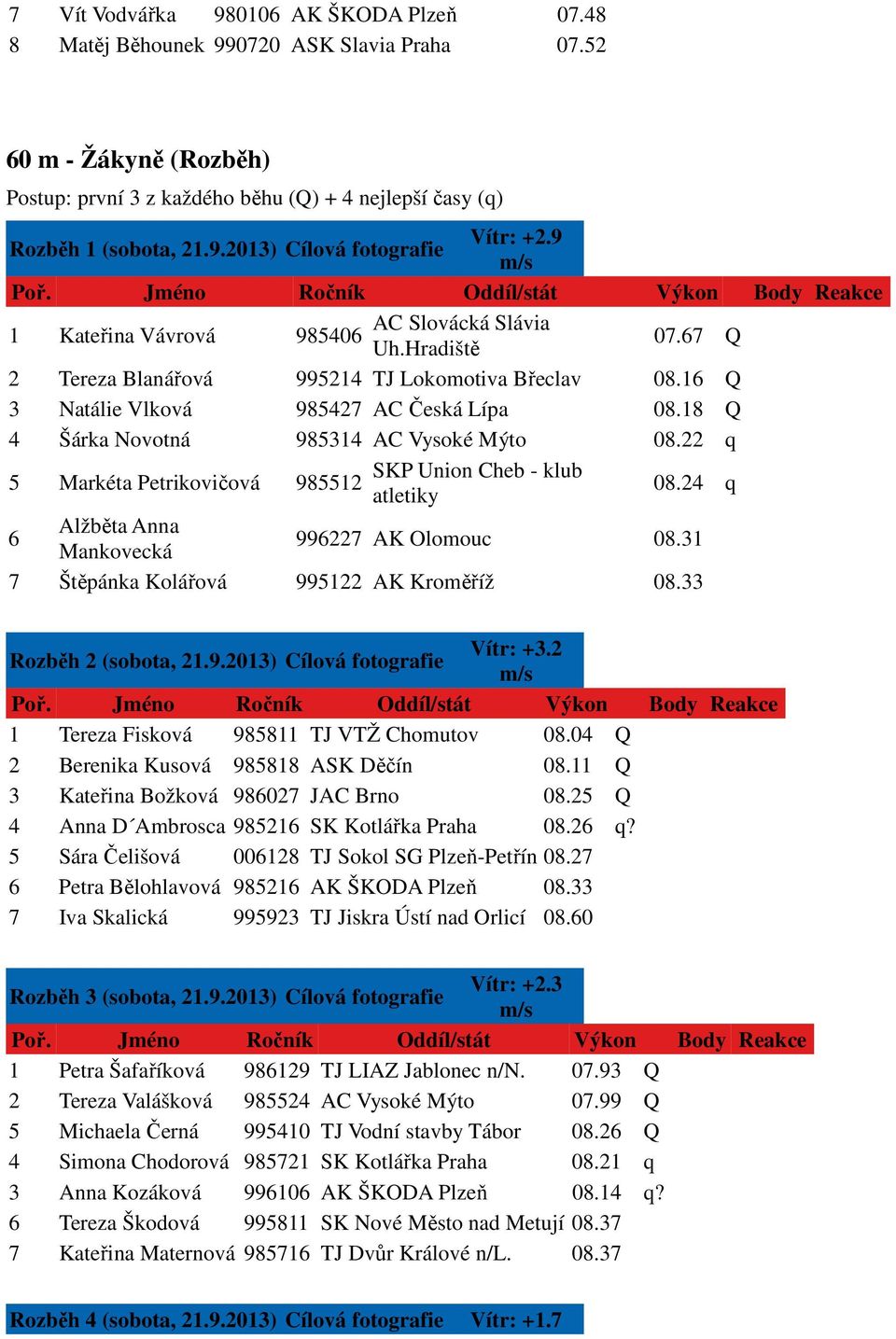 18 Q 4 Šárka Novotná 985314 AC Vysoké Mýto 08.22 q 5 Markéta Petrikovičová SKP Union Cheb - klub 985512 atletiky 08.24 q 6 Alžběta Anna Mankovecká 996227 AK Olomouc 08.