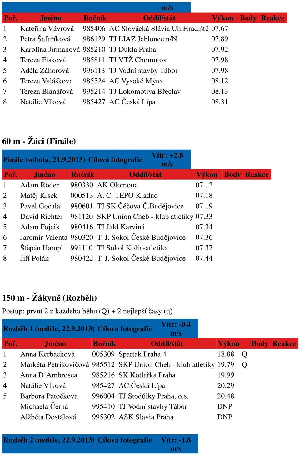 13 8 Natálie Vlková 985427 AC Česká Lípa 08.31 60 m - Žáci (Finále) Finále (sobota, 21.9.2013) Cílová fotografie Vítr: +2.8 1 Adam Röder 980330 AK Olomouc 07.12 2 Matěj Krsek 000513 A. C. TEPO Kladno 07.
