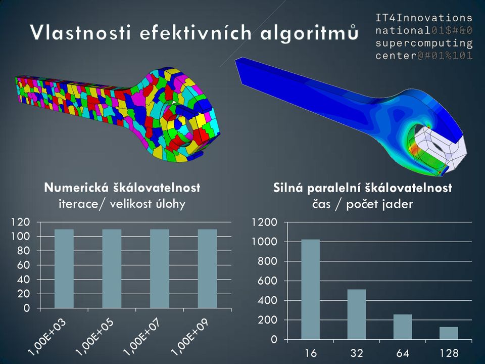 1200 1000 800 600 400 200 Silná