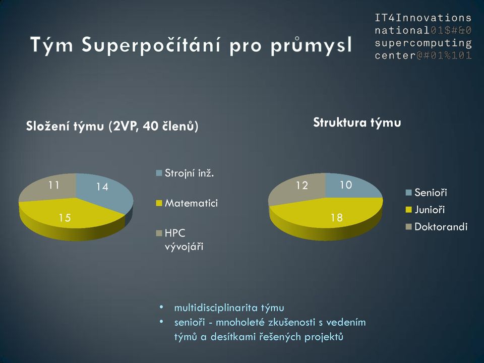 Matematici HPC vývojáři 12 18 10 Senioři Junioři